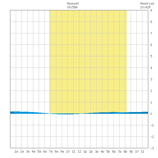 Seadrift tide chart for Friday, August 4, 2023