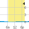 Seadrift tide chart for Friday, August 4, 2023