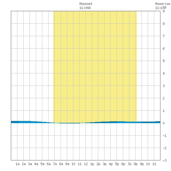 Seadrift tide chart for Saturday, August 5, 2023