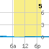Seadrift tide chart for Saturday, August 5, 2023