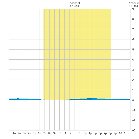 Seadrift tide chart for Sunday, August 6, 2023