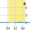 Seadrift tide chart for Sunday, August 6, 2023