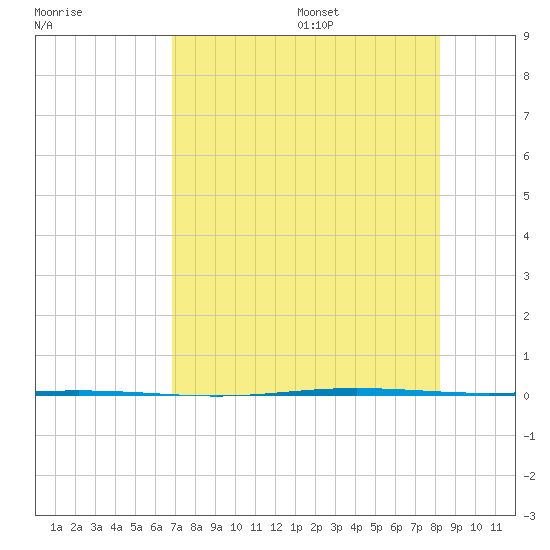 Seadrift tide chart for Monday, August 7, 2023