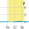 Seadrift tide chart for Monday, August 7, 2023