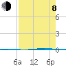 Seadrift tide chart for Tuesday, August 8, 2023