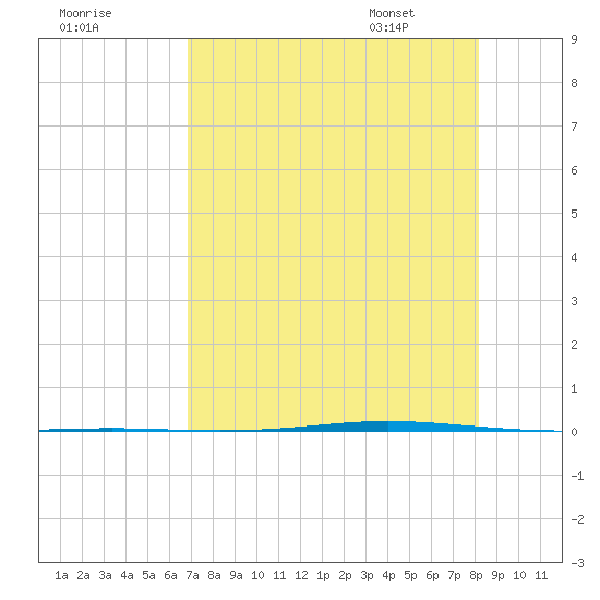 Seadrift tide chart for Wednesday, August 9, 2023