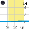 Seadrift tide chart for Thursday, September 14, 2023
