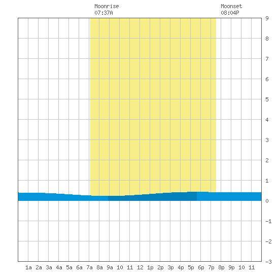 Seadrift tide chart for Friday, September 15, 2023