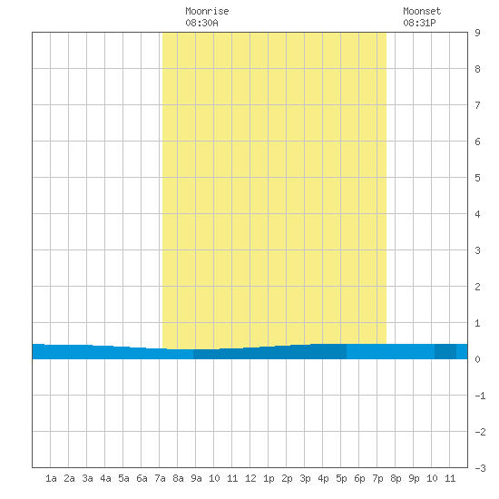 Seadrift tide chart for Saturday, September 16, 2023