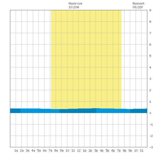 Seadrift tide chart for Monday, September 18, 2023