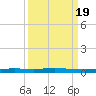 Seadrift tide chart for Tuesday, September 19, 2023