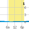 Seadrift tide chart for Friday, September 1, 2023