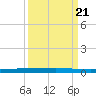 Seadrift tide chart for Thursday, September 21, 2023