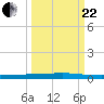 Seadrift tide chart for Friday, September 22, 2023