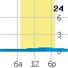 Seadrift tide chart for Sunday, September 24, 2023