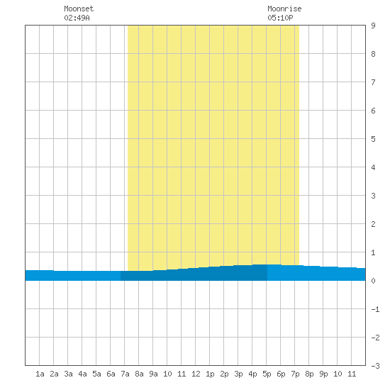 Seadrift tide chart for Monday, September 25, 2023