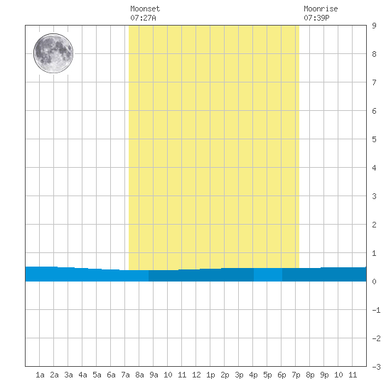 Seadrift tide chart for Friday, September 29, 2023