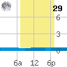 Seadrift tide chart for Friday, September 29, 2023
