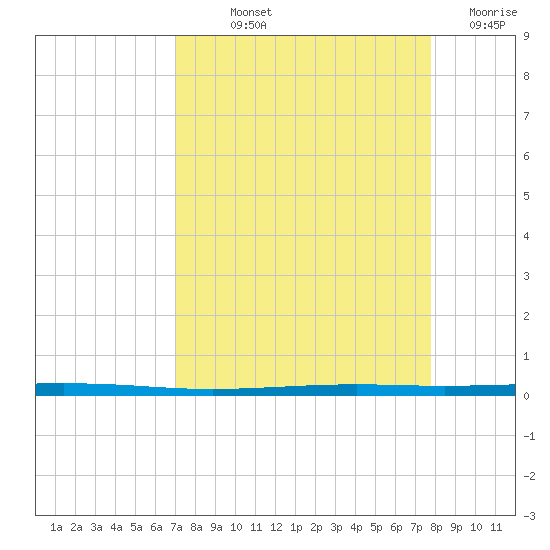 Seadrift tide chart for Saturday, September 2, 2023