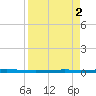 Seadrift tide chart for Saturday, September 2, 2023