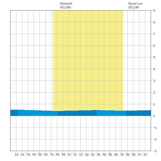 Seadrift tide chart for Saturday, September 30, 2023