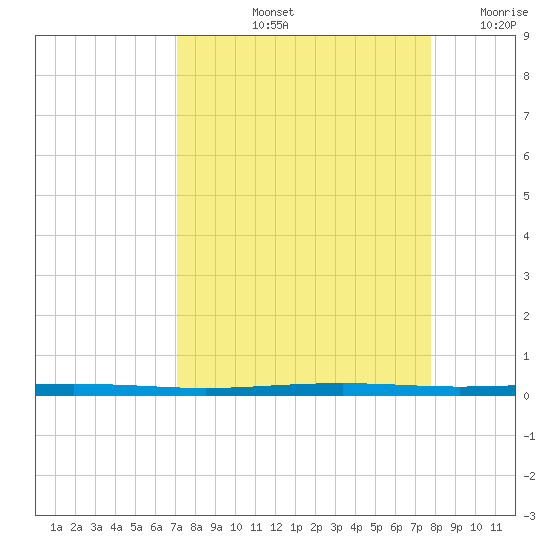 Seadrift tide chart for Sunday, September 3, 2023