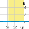 Seadrift tide chart for Sunday, September 3, 2023