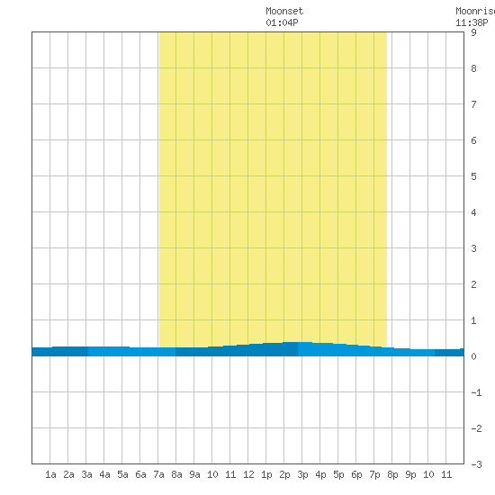 Seadrift tide chart for Tuesday, September 5, 2023