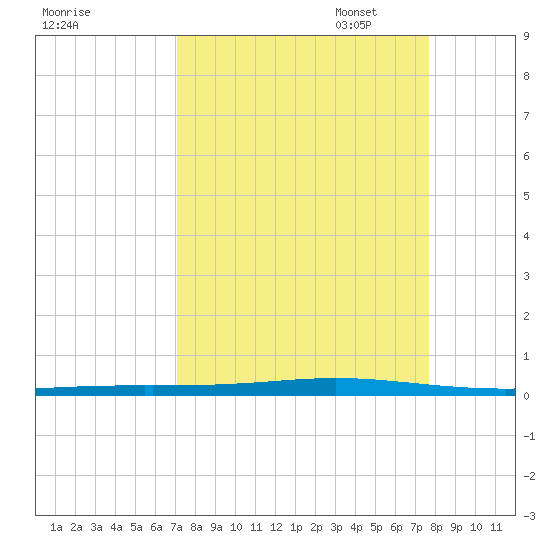 Seadrift tide chart for Thursday, September 7, 2023