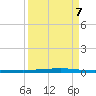 Seadrift tide chart for Thursday, September 7, 2023