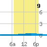 Seadrift tide chart for Saturday, September 9, 2023