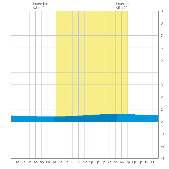 Seadrift tide chart for Tuesday, October 10, 2023
