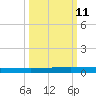Seadrift tide chart for Wednesday, October 11, 2023