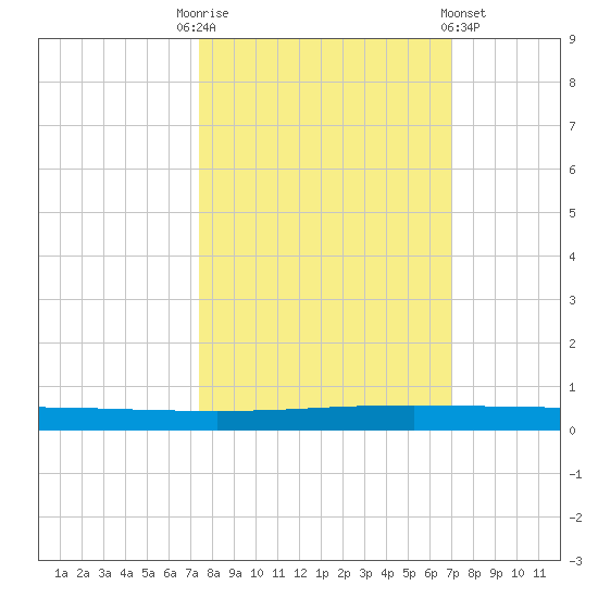 Seadrift tide chart for Friday, October 13, 2023