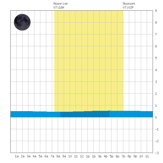 Seadrift tide chart for Saturday, October 14, 2023