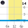 Seadrift tide chart for Saturday, October 14, 2023