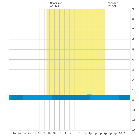 Seadrift tide chart for Sunday, October 15, 2023