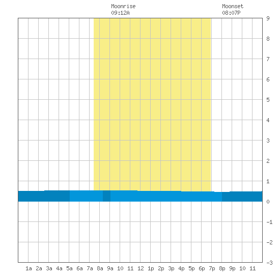 Seadrift tide chart for Monday, October 16, 2023
