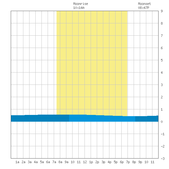 Seadrift tide chart for Tuesday, October 17, 2023