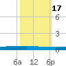 Seadrift tide chart for Tuesday, October 17, 2023