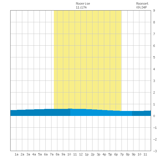 Seadrift tide chart for Wednesday, October 18, 2023