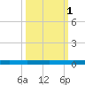 Seadrift tide chart for Sunday, October 1, 2023