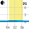 Seadrift tide chart for Saturday, October 21, 2023
