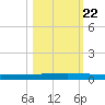 Seadrift tide chart for Sunday, October 22, 2023