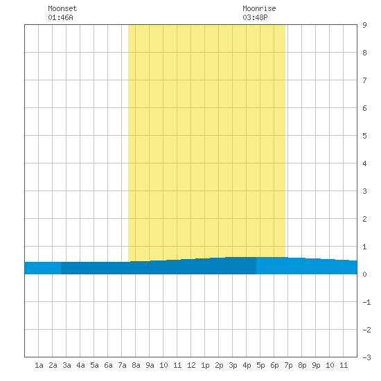 Seadrift tide chart for Monday, October 23, 2023