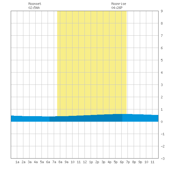 Seadrift tide chart for Tuesday, October 24, 2023