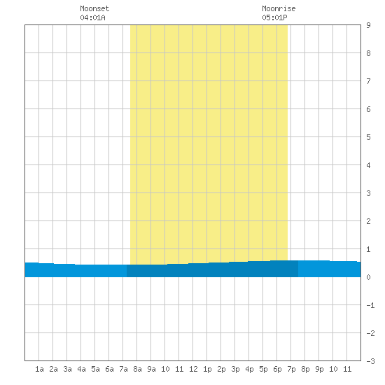 Seadrift tide chart for Wednesday, October 25, 2023