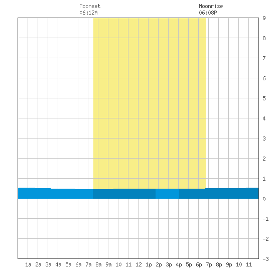 Seadrift tide chart for Friday, October 27, 2023