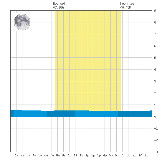 Seadrift tide chart for Saturday, October 28, 2023