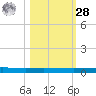 Seadrift tide chart for Saturday, October 28, 2023